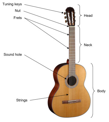 Shows the name of a guitar parts including strings, sound hole, body, neck, frets, tuning keys and head.